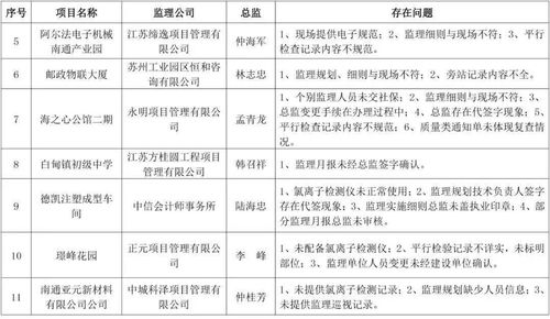 關于海安市部分學校、小區及公司建筑工程監理專項檢查存在問題的通報